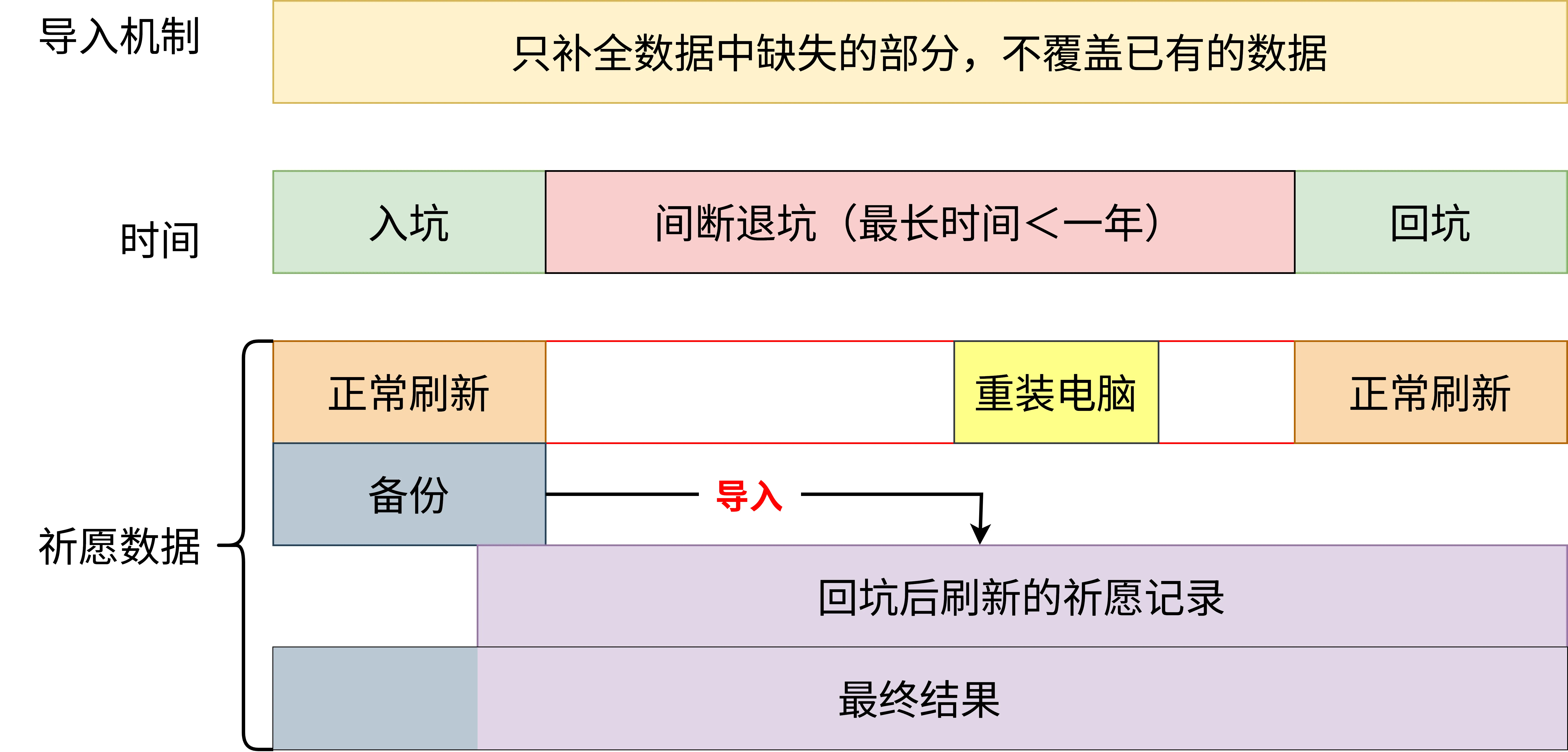 祈愿导入原理